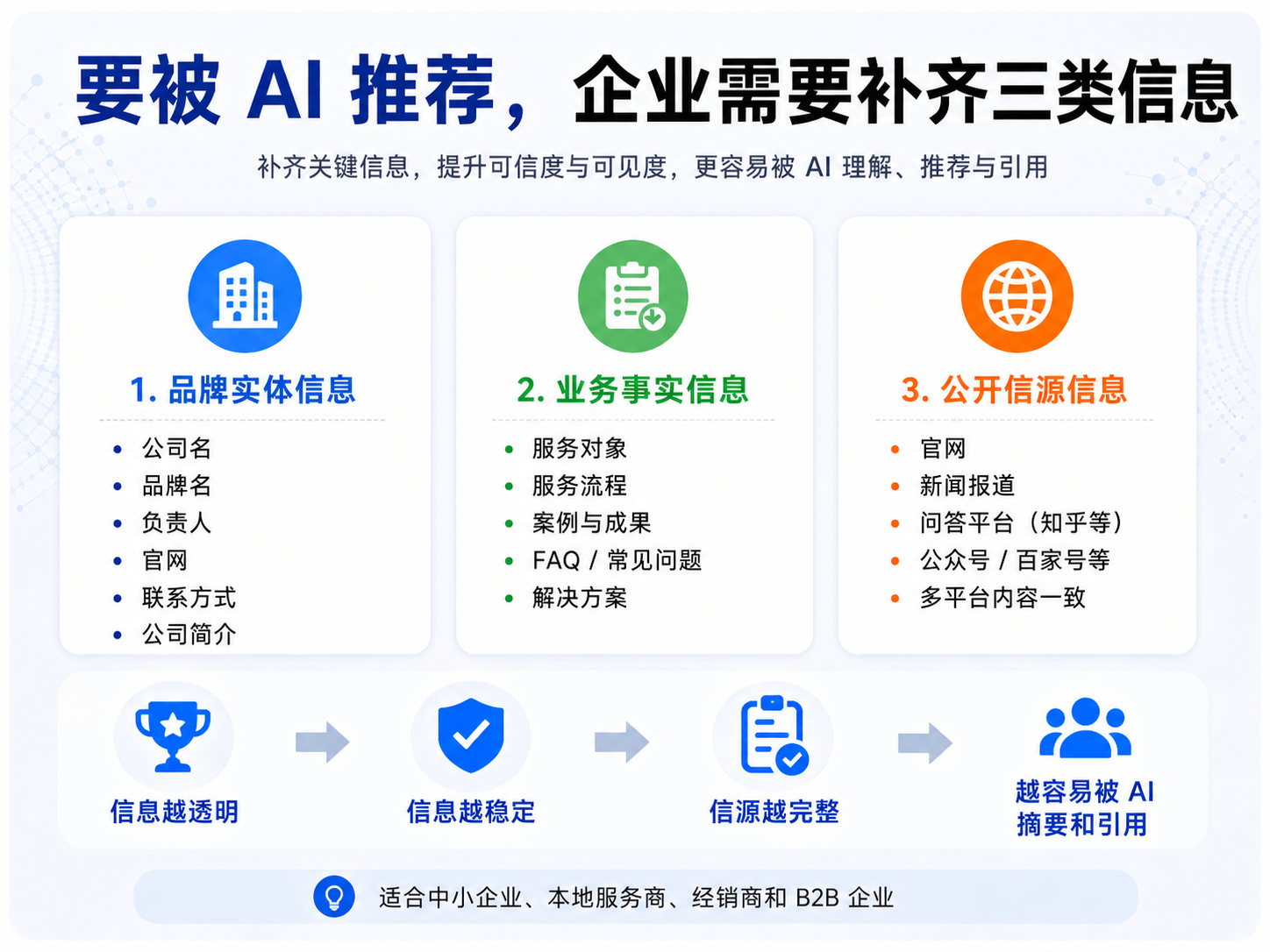 要被 AI 推荐，企业需要补齐品牌实体信息、业务事实信息和公开信源信息