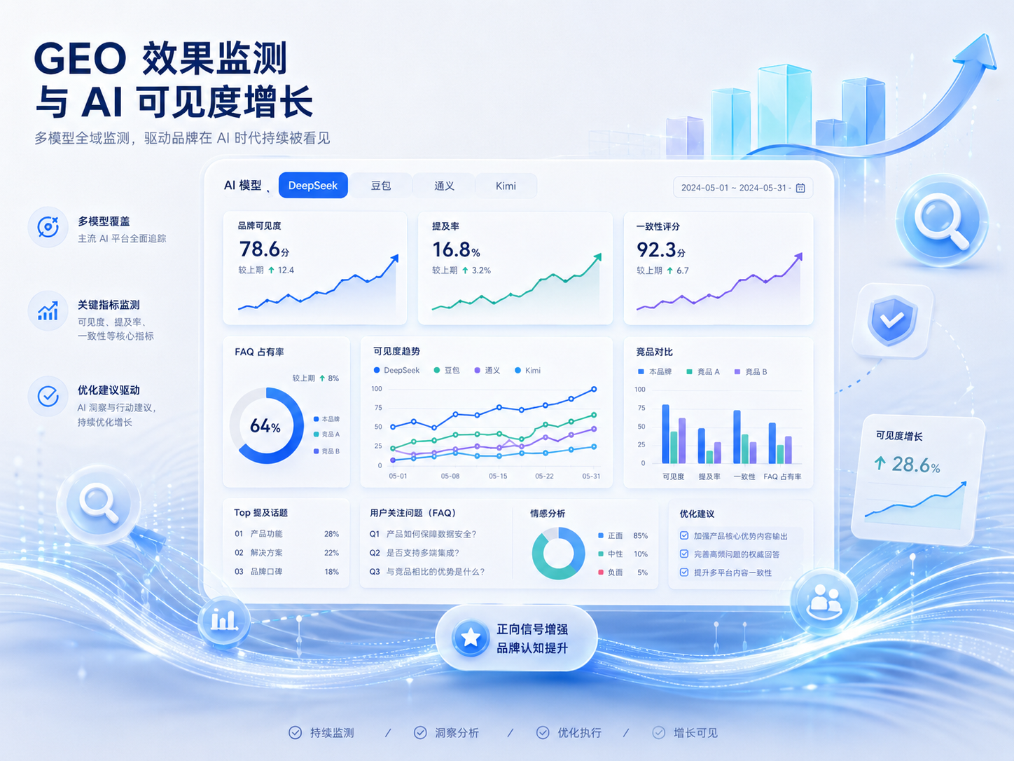 GEO 效果监测与 AI 可见度增长，展示品牌可见度、提及率、一致性评分和优化建议