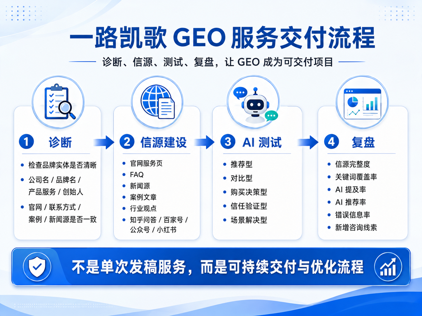 一路凯歌 GEO 服务交付流程：诊断、信源建设、AI 测试和复盘